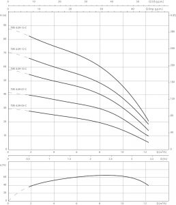Погружной насос Wilo TWI 4.09-07-C (1~230 V, 50 Гц)_1
