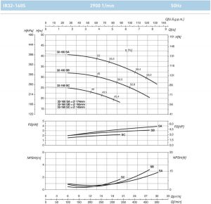 Насос моноблочный фланцевый SAER IR 32-160SC 100543924_3