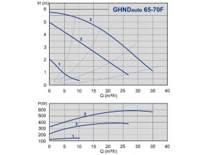 Насос ImpPumps GHNDauto 65-70F 979522860_2