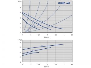 Насос ImpPumps GHND 32/40-180_2