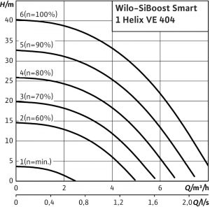 Насосная станция Wilo SiBoost Smart 1 Helix VE 404 2450174_1