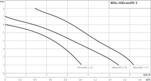 Напорная установка Wilo HiDrainlift 3-37_1