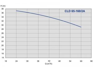 Насос ImpPumps CLD 65-160/2A_2