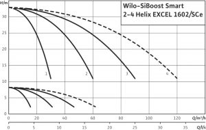 Насосная станция Wilo SiBoost Smart 3 Helix EXCEL 1602 2541596_1
