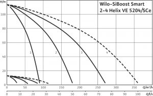 Насосная станция Wilo SiBoost Smart 4 Helix VE 5204 2540935_1