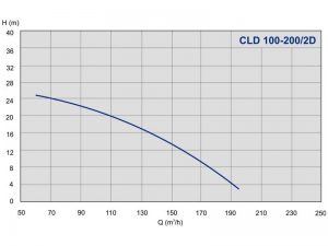 Насос ImpPumps CLD 100-200/2D_2