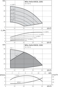 Центробежный вертикальный насос Wilo Helix EXCEL 2202-2/16/V/KS_1