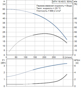 Центробежный полупогружный многоступенчатый насос Grundfos MTH 16-40/3 A-W-A-AUUV — 33942543 33942543_2