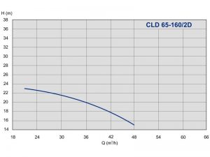Насос ImpPumps CLD 65-160/2D_2