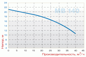 Насос МВ 140/55, ПП, LIP SEAL, VITON_2