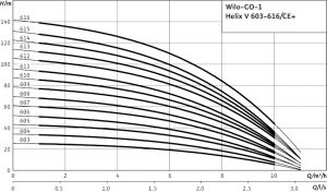 Насосная станция Wilo CO 1 HELIX V 608/CE-EB-R 2450114_1