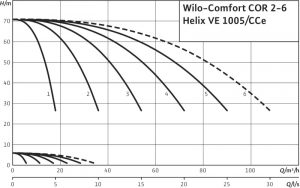 Насосная станция Wilo COR-3 HELIX VE 1005/EBMS-EB-R 2450832_1