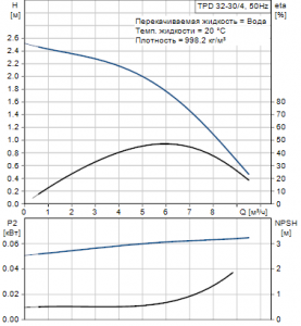 Центробежный одноступенчатый насос Grundfos TPD 32-30/4 A-F-A-RUUE — 96438983_2