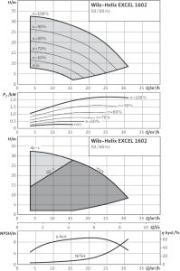 Центробежный вертикальный насос Wilo Helix EXCEL 1602-1/16/E/KS_1
