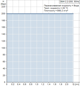 Мембранный насос Grundfos DMH 2,2-200 — 96736729 96736729_2