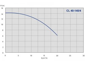 Насос ImpPumps CL40-140/4 979520775_2