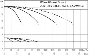 Насосная станция Wilo SiBoost Smart 3 HELIX EXCEL 3602/7,5kW 2542613_1