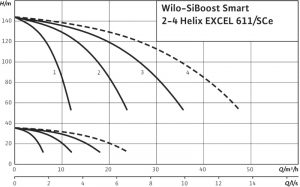 Насосная станция Wilo SiBoost Smart 3 Helix EXCEL 611_1