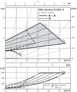 Циркуляционный насос с мокрым ротором Wilo Stratos-D 40/1-8_2