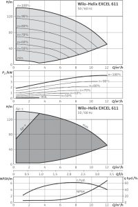 Центробежный вертикальный насос Wilo Helix EXCEL 611-1/25/E/KS_1