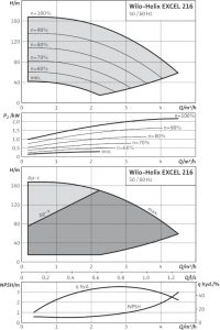 Центробежный вертикальный насос Wilo Helix EXCEL 216-2/25/V/KS_1