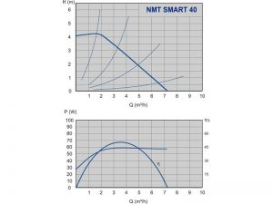 Насос ImpPumps NMT SMART 32/40F_2
