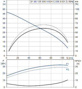 Центробежный вертикальный многоступенчатый насос Grundfos S1.80.125.300.4.62H.C.338.G.EX.D — 95113261_2