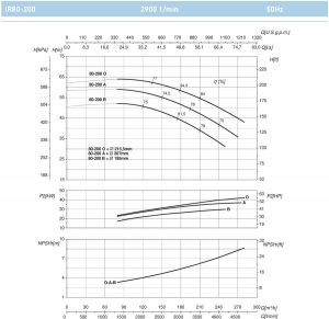 Насос моноблочный фланцевый SAER IR 80-200O 100544022_3