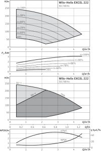 Центробежный вертикальный насос Wilo Helix EXCEL 222-1/25/E/KS_1