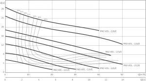 Погружной насос Wilo REXA PRO V05DA-122/EAD0X2-M0011-523-O 6064718_1