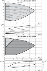 Центробежный вертикальный насос Wilo Helix EXCEL 3602-7.5-2/16/V/KS_1