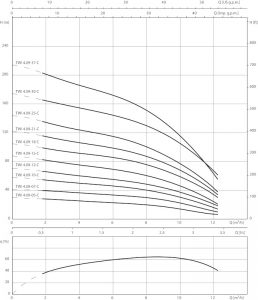 Погружной насос Wilo TWI 4.09-07-C (3~400 V, 50 Гц) 6079273_1