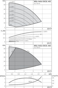 Центробежный вертикальный насос Wilo Helix EXCEL 405-2/25/V/KS 4171963_1