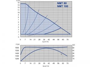 Насос ImpPumps NMT 100F PN 10 979522763_2