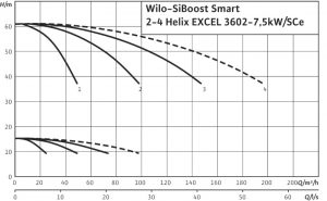 Насосная станция Wilo SiBoost Smart 2 HELIX EXCEL 3602/7,5kW_1