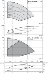 Центробежный вертикальный насос Wilo Helix EXCEL 410-1/25/E/KS_1
