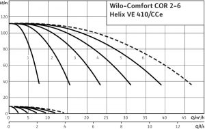 Насосная станция Wilo COR-5 Helix VE 410/K/CCe_1