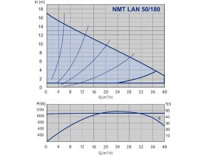 Насос ImpPumps NMTD LAN 50/180F 979523659_2