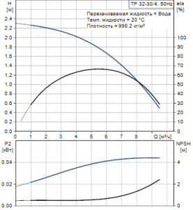 Центробежный одноступенчатый насос Grundfos TP 32-30/4 A-F-A-RUUE — 96438815_2