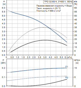 Центробежный одноступенчатый насос Grundfos TPD 32-60/4 A-F-A-RUUE — 96492016_2