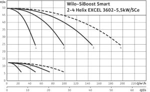 Насосная станция Wilo SiBoost Smart 4 HELIX EXCEL 3602/5,5kW_1