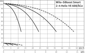 Насосная станция Wilo SiBoost Smart 4 Helix VE 608 2799771_1