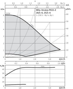 Циркуляционный насос с мокрым ротором Wilo-Stratos PICO-Z 20/1-6_2
