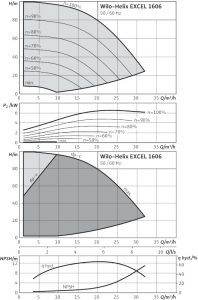 Центробежный вертикальный насос Wilo Helix EXCEL 1606-2/25/V/KS_1
