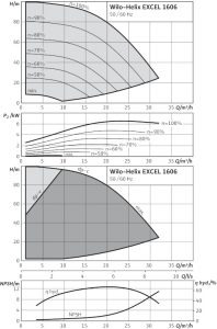 Центробежный вертикальный насос Wilo Helix EXCEL 1606-2/25/V/KS 4171885_1