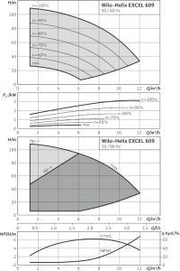 Центробежный вертикальный насос Wilo Helix EXCEL 609-1/16/E/KS_1