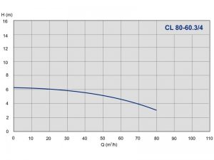 Насос ImpPumps CL 80-60.3/4 979522765_2