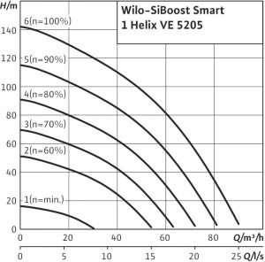 Насосная станция Wilo SiBoost Smart 1 Helix VE 5205 2450205_1