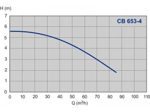 Насос ImpPumps CB 653 -4 979520718_2