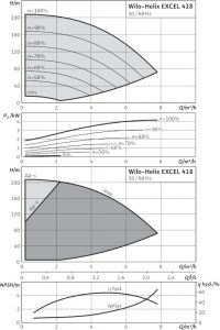 Центробежный вертикальный насос Wilo Helix EXCEL 418-1/25/E/KS 4171966_1